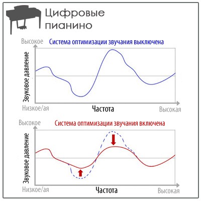 КАК ВЫБРАТЬ ЦИФРОВОЕ ПИАНИНО?