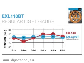 D’Addario Balanced Tension - новая линейка струн от всемирно известного бренда D’Addario!