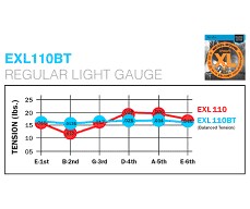 D’Addario Balanced Tension - новая линейка струн от всемирно известного бренда D’Addario!