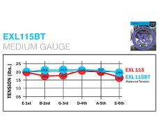 D’Addario Balanced Tension - новая линейка струн от всемирно известного бренда D’Addario!